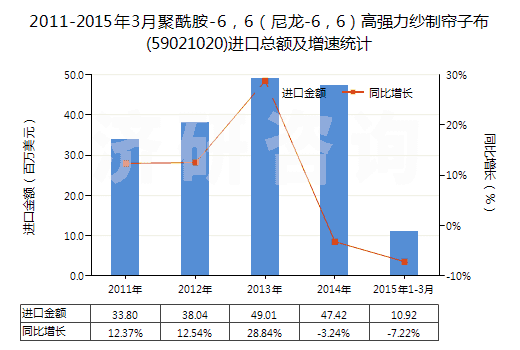 2011-2015年3月聚酰胺-6，6（尼龍-6，6）高強(qiáng)力紗制簾子布(59021020)進(jìn)口總額及增速統(tǒng)計(jì)